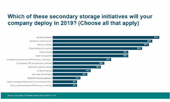 Wichtig bei Sekundärspeicher für IT-Planer sind 2019 Backup Hardware, Datensicherung für virtuelle Server und Backup-Software.